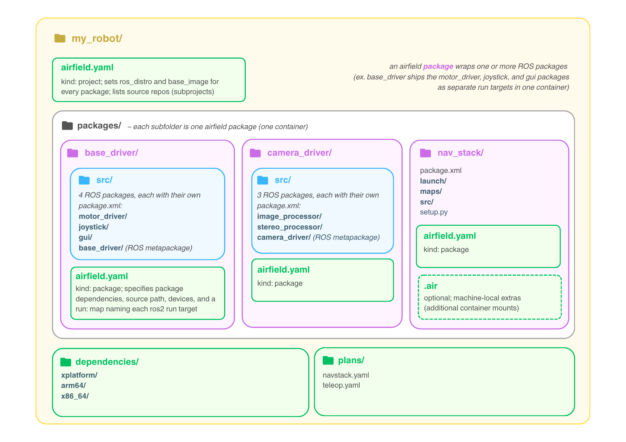 Airfield project layout: airfield.yaml, packages, dependencies, and plans folders