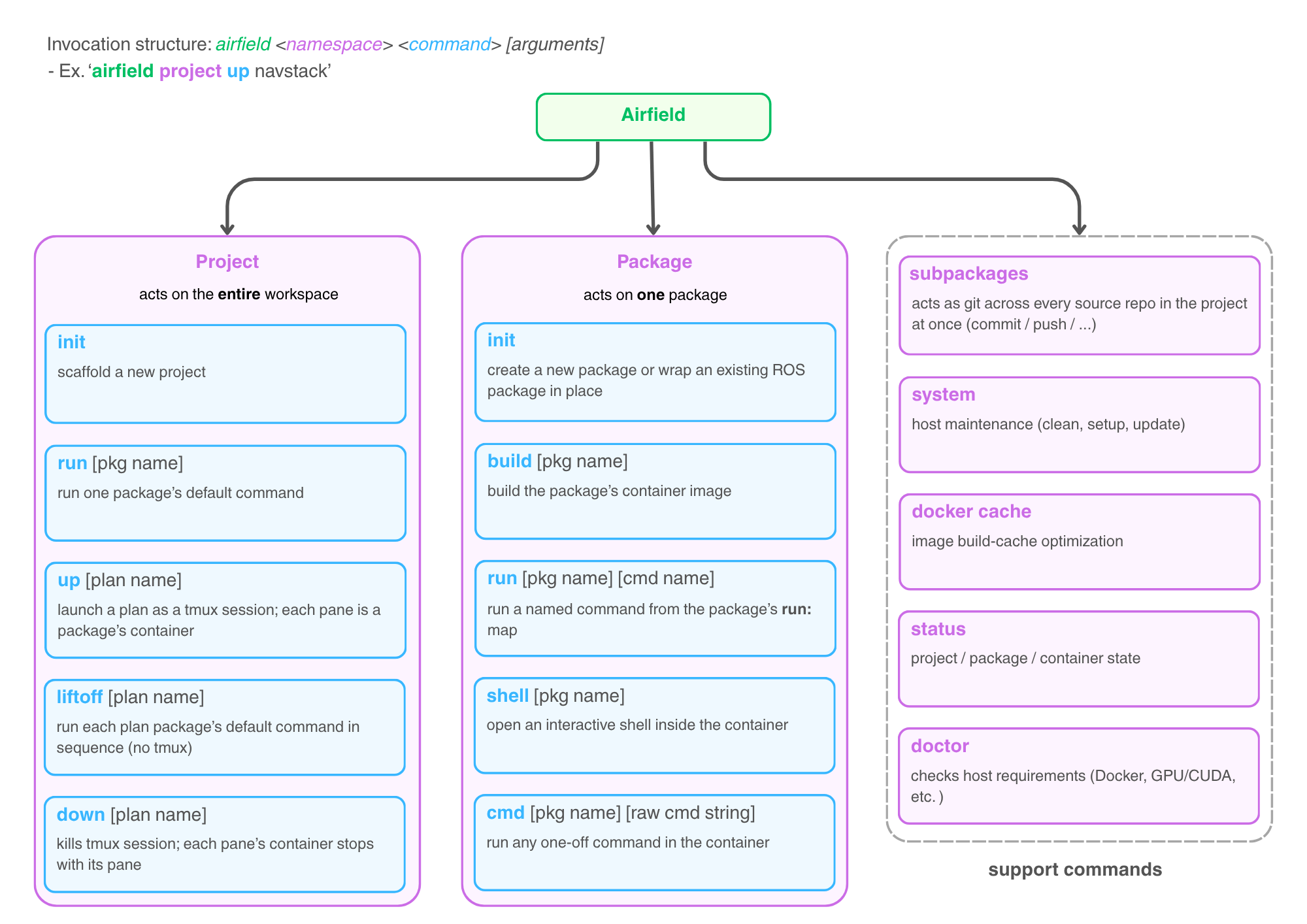 Airfield command tree: project and package namespaces plus support commands