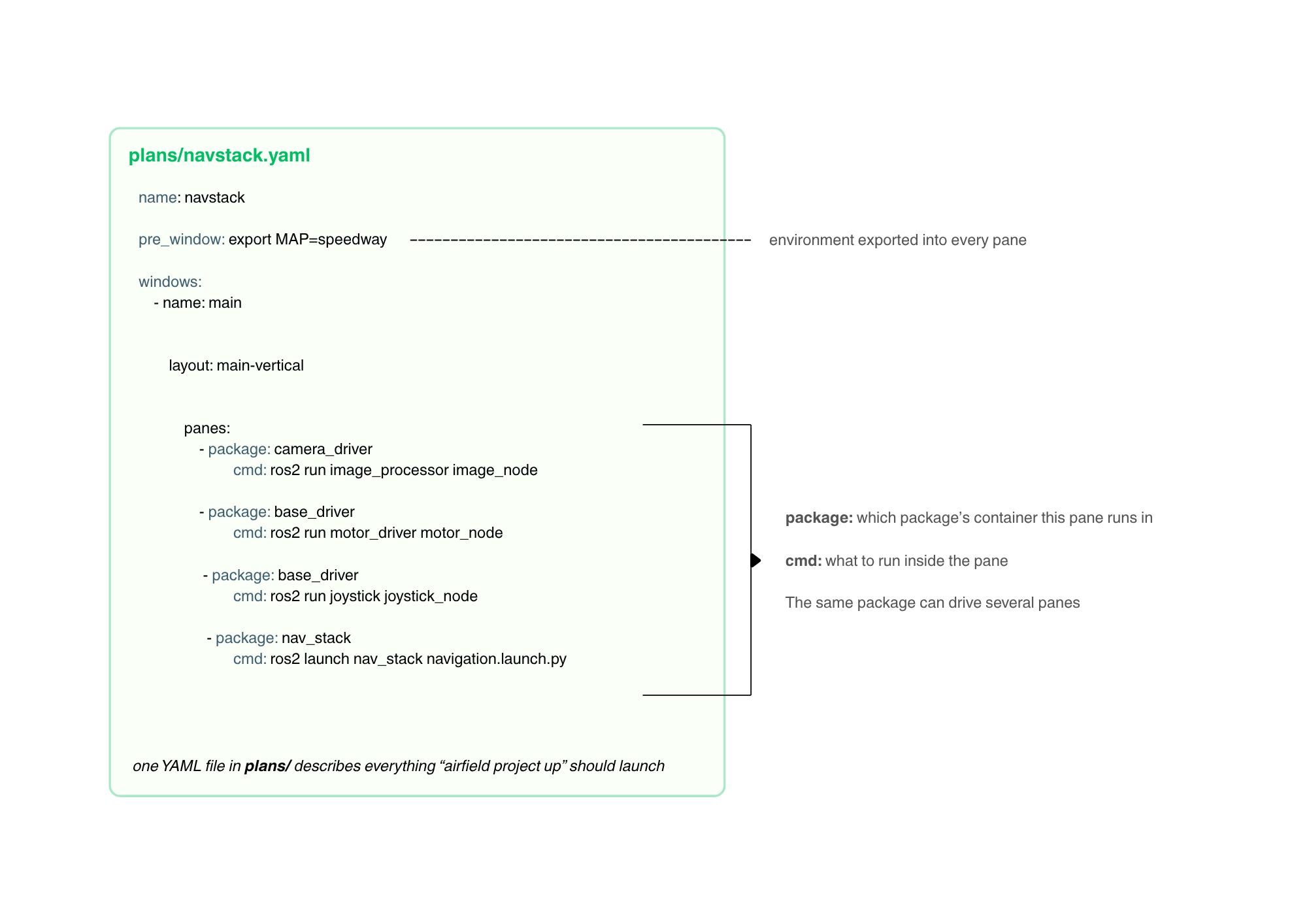 Anatomy of an Airfield plan: windows and panes with package and cmd keys