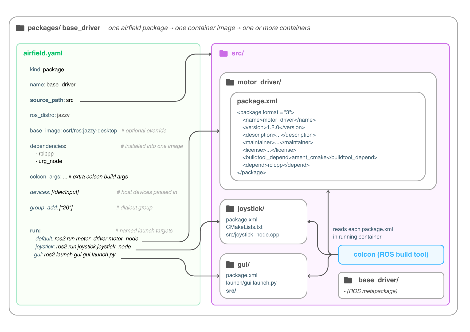 Anatomy of one Airfield package: airfield.yaml fields mapped onto the source tree